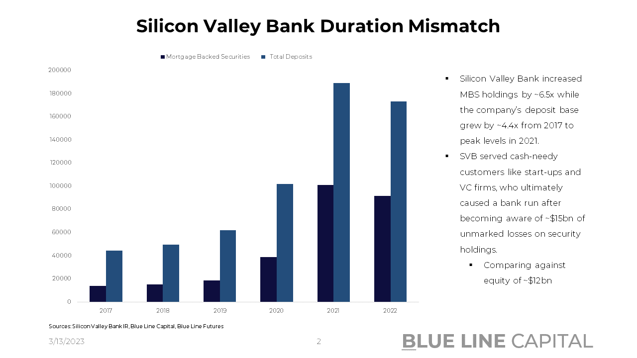 Gaining Clarity In The Fog Of War (Silicon Valley Bank's Duration